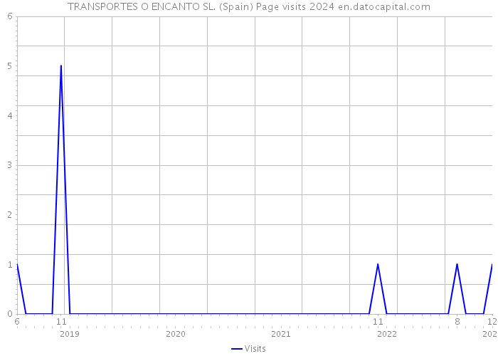 TRANSPORTES O ENCANTO SL. (Spain) Page visits 2024 