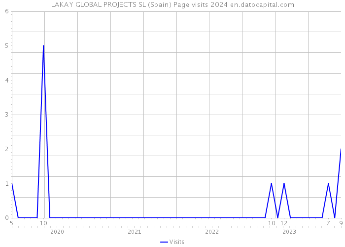 LAKAY GLOBAL PROJECTS SL (Spain) Page visits 2024 