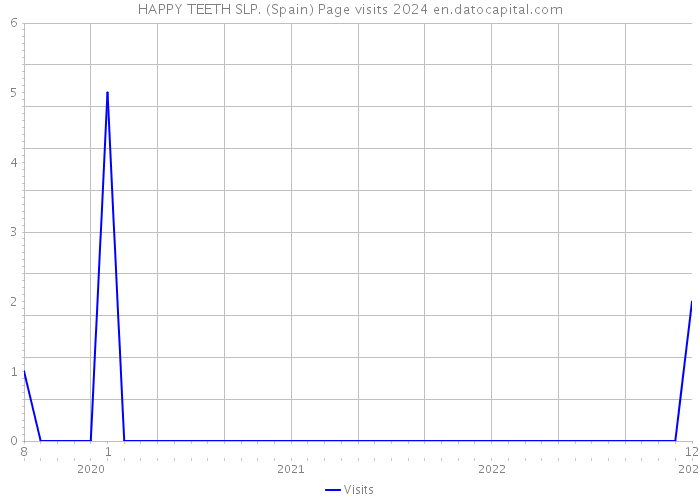 HAPPY TEETH SLP. (Spain) Page visits 2024 