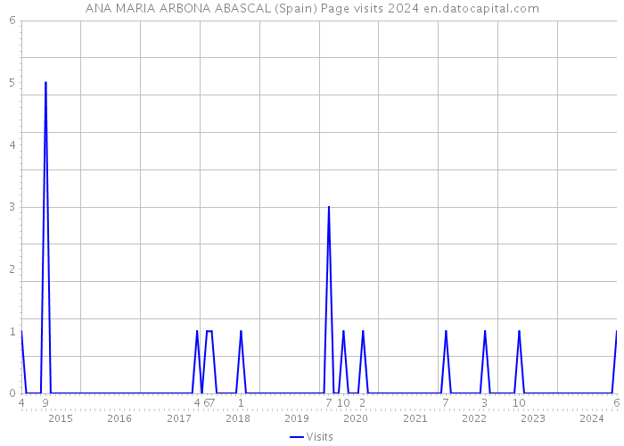ANA MARIA ARBONA ABASCAL (Spain) Page visits 2024 