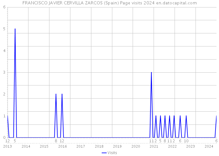 FRANCISCO JAVIER CERVILLA ZARCOS (Spain) Page visits 2024 