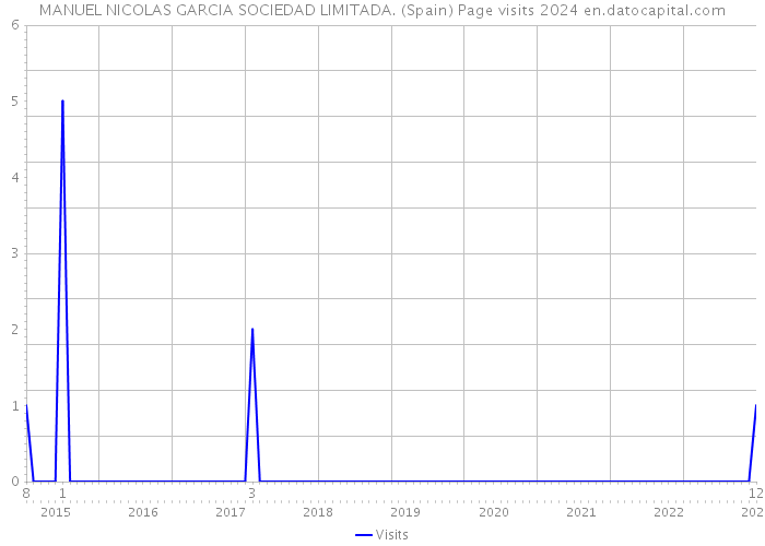 MANUEL NICOLAS GARCIA SOCIEDAD LIMITADA. (Spain) Page visits 2024 