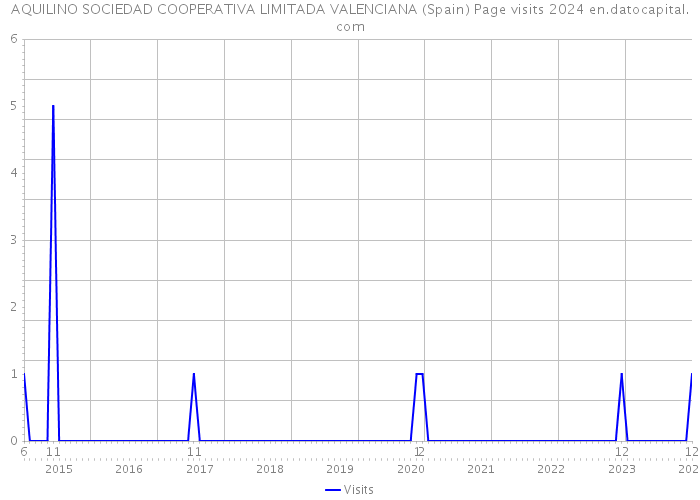 AQUILINO SOCIEDAD COOPERATIVA LIMITADA VALENCIANA (Spain) Page visits 2024 