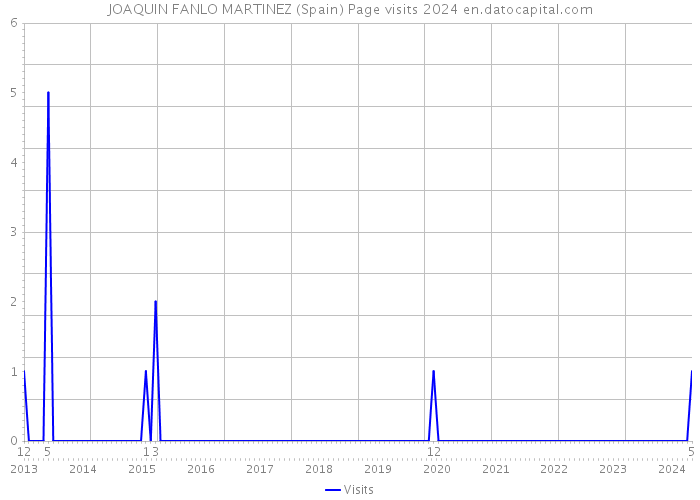 JOAQUIN FANLO MARTINEZ (Spain) Page visits 2024 