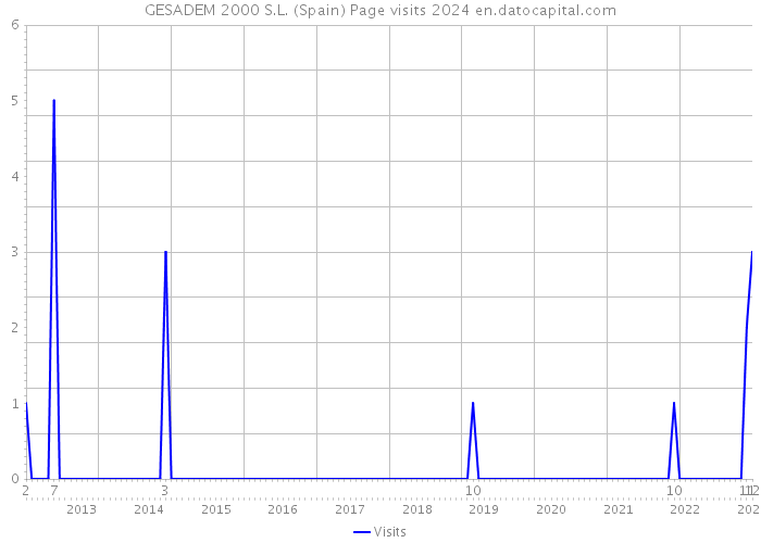 GESADEM 2000 S.L. (Spain) Page visits 2024 