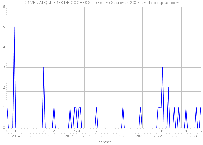 DRIVER ALQUILERES DE COCHES S.L. (Spain) Searches 2024 