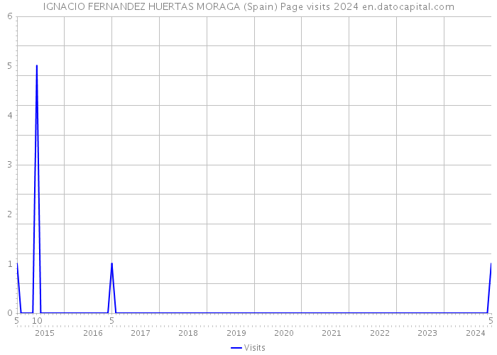 IGNACIO FERNANDEZ HUERTAS MORAGA (Spain) Page visits 2024 
