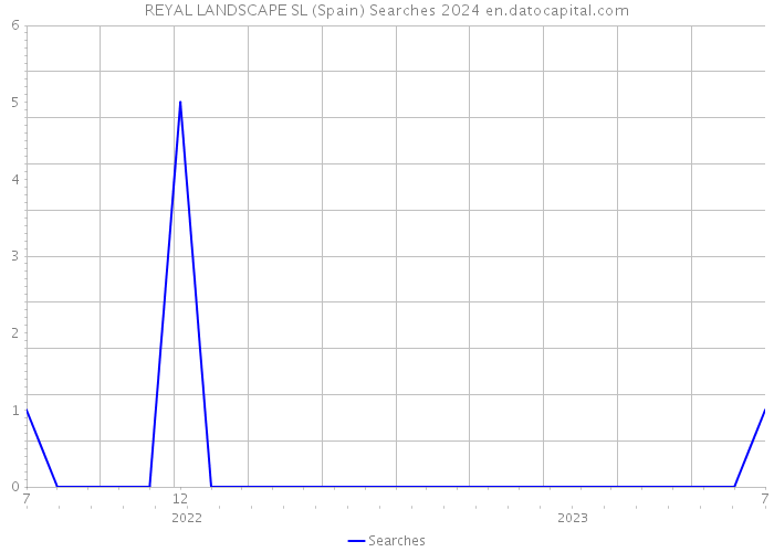 REYAL LANDSCAPE SL (Spain) Searches 2024 