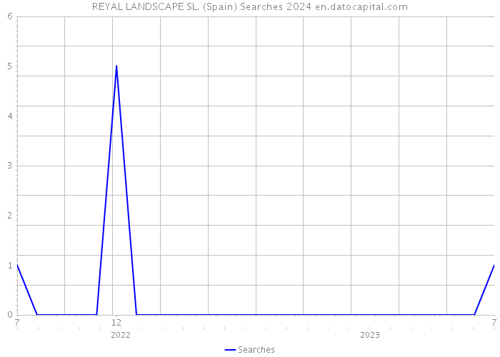 REYAL LANDSCAPE SL. (Spain) Searches 2024 