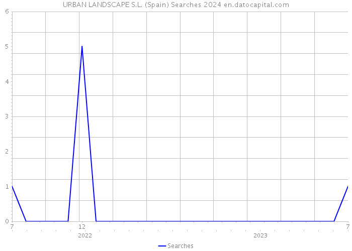 URBAN LANDSCAPE S.L. (Spain) Searches 2024 