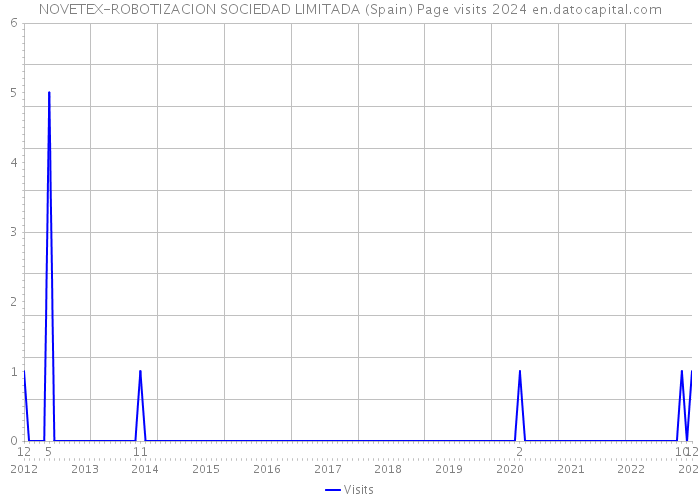 NOVETEX-ROBOTIZACION SOCIEDAD LIMITADA (Spain) Page visits 2024 