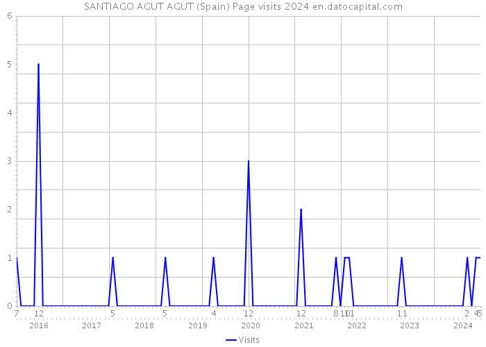 SANTIAGO AGUT AGUT (Spain) Page visits 2024 