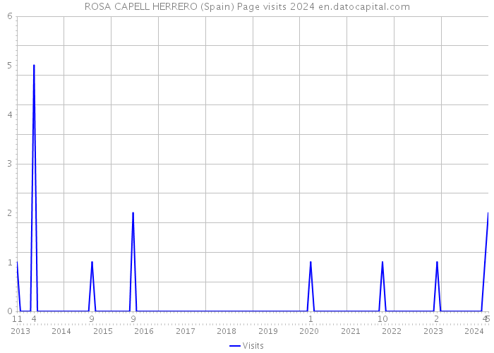 ROSA CAPELL HERRERO (Spain) Page visits 2024 