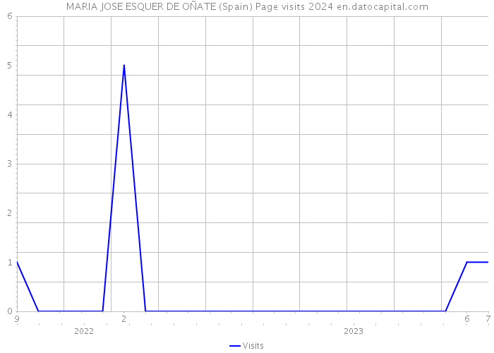 MARIA JOSE ESQUER DE OÑATE (Spain) Page visits 2024 