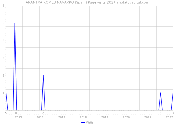 ARANTXA ROMEU NAVARRO (Spain) Page visits 2024 