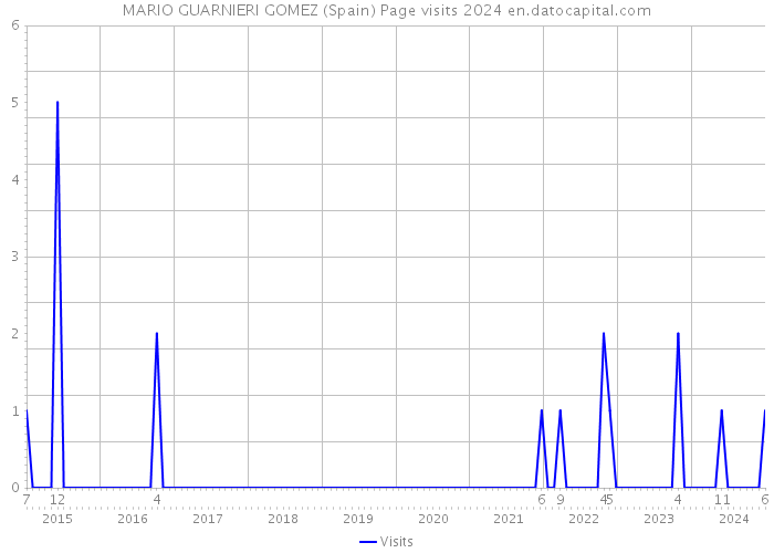 MARIO GUARNIERI GOMEZ (Spain) Page visits 2024 