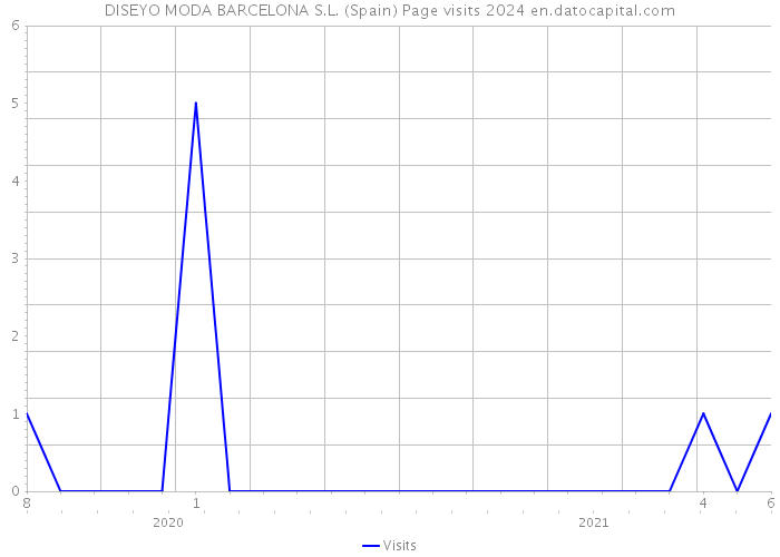 DISEYO MODA BARCELONA S.L. (Spain) Page visits 2024 