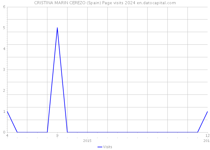 CRISTINA MARIN CEREZO (Spain) Page visits 2024 