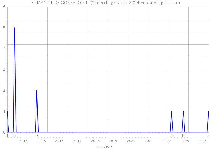 EL MANDIL DE GONZALO S.L. (Spain) Page visits 2024 