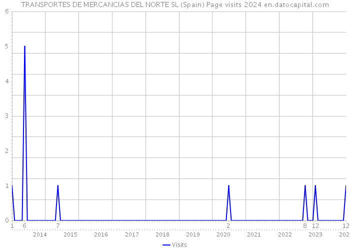 TRANSPORTES DE MERCANCIAS DEL NORTE SL (Spain) Page visits 2024 
