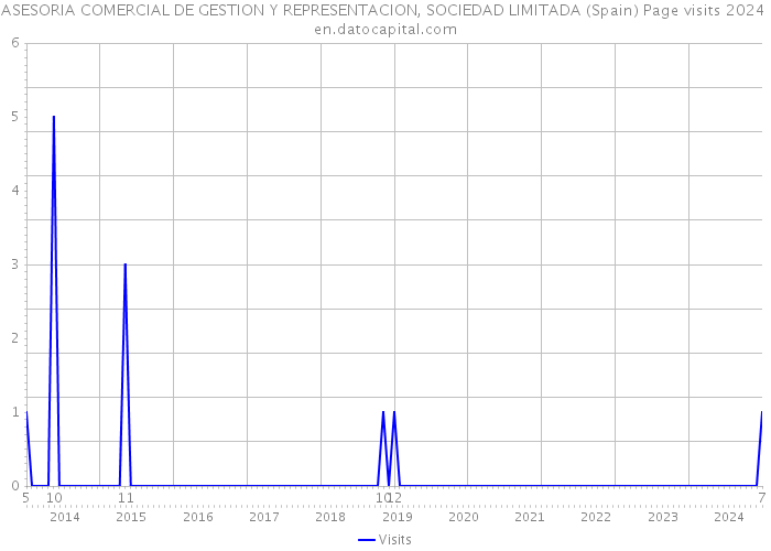 ASESORIA COMERCIAL DE GESTION Y REPRESENTACION, SOCIEDAD LIMITADA (Spain) Page visits 2024 