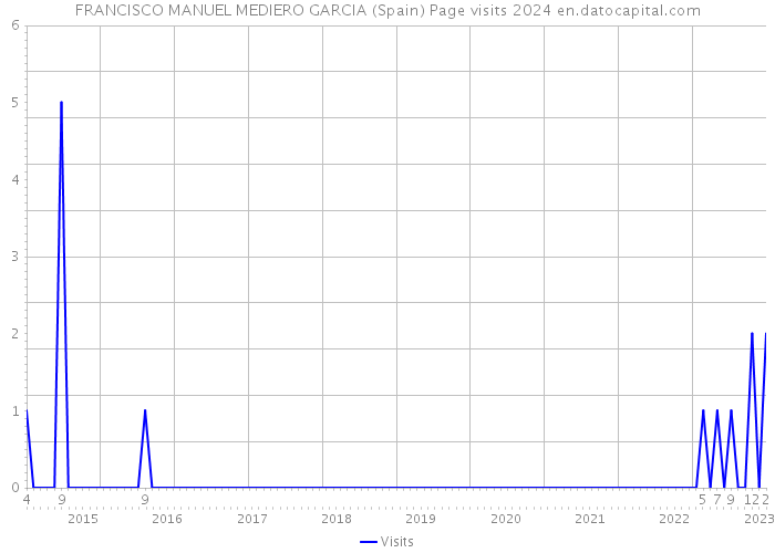 FRANCISCO MANUEL MEDIERO GARCIA (Spain) Page visits 2024 