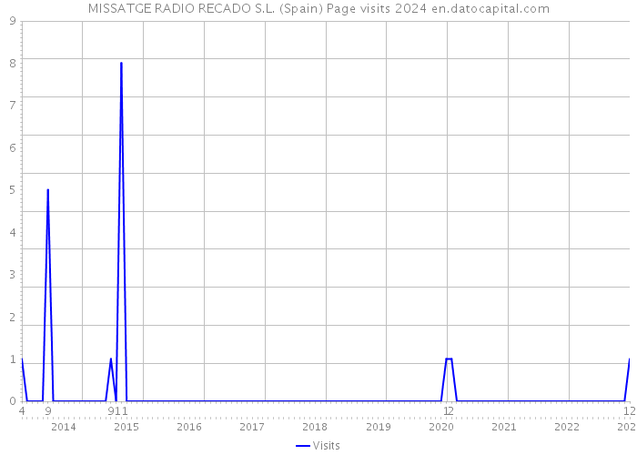 MISSATGE RADIO RECADO S.L. (Spain) Page visits 2024 