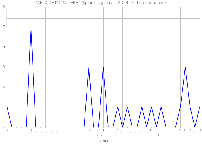 PABLO DE MORA PEREZ (Spain) Page visits 2024 