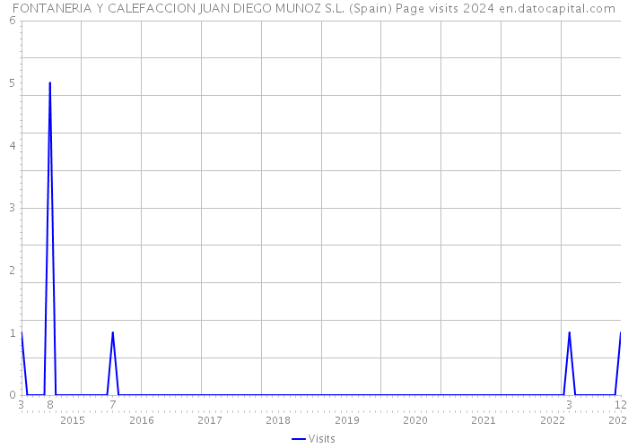 FONTANERIA Y CALEFACCION JUAN DIEGO MUNOZ S.L. (Spain) Page visits 2024 