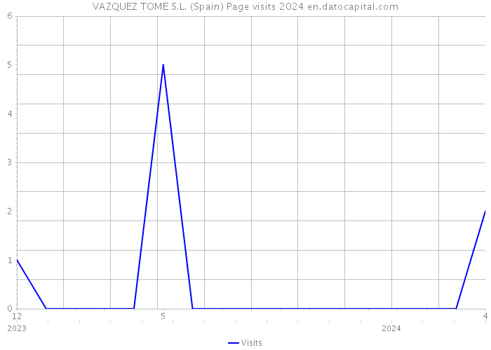 VAZQUEZ TOME S.L. (Spain) Page visits 2024 