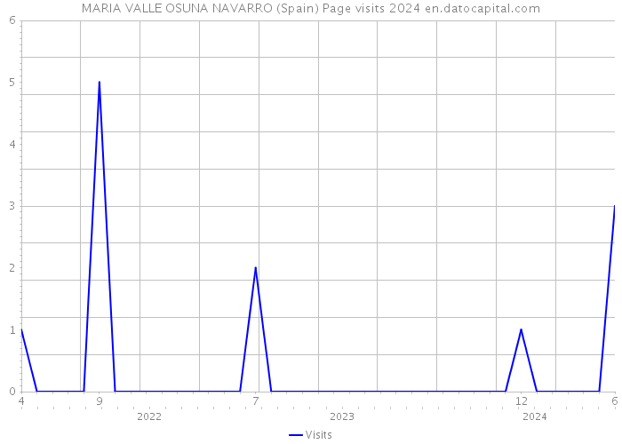 MARIA VALLE OSUNA NAVARRO (Spain) Page visits 2024 