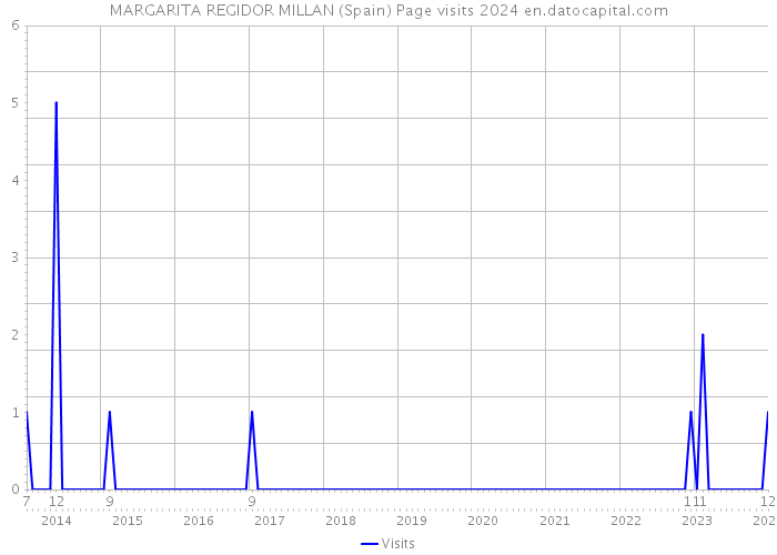 MARGARITA REGIDOR MILLAN (Spain) Page visits 2024 