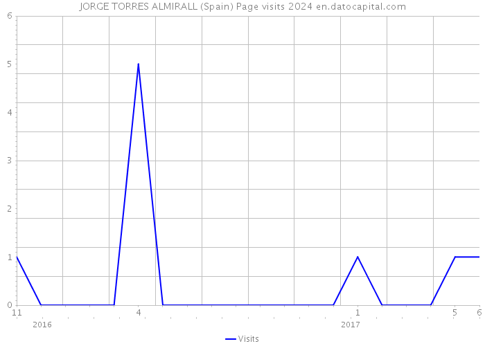 JORGE TORRES ALMIRALL (Spain) Page visits 2024 
