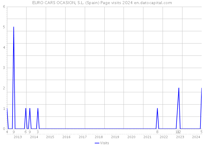 EURO CARS OCASION, S.L. (Spain) Page visits 2024 