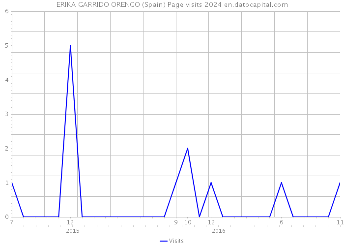 ERIKA GARRIDO ORENGO (Spain) Page visits 2024 