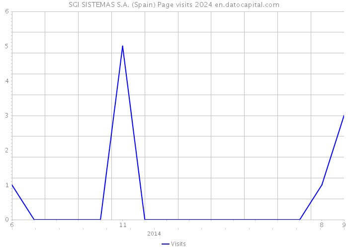 SGI SISTEMAS S.A. (Spain) Page visits 2024 