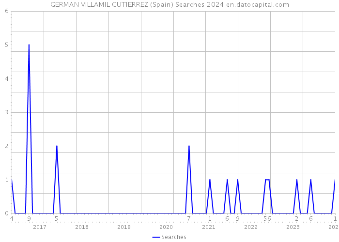 GERMAN VILLAMIL GUTIERREZ (Spain) Searches 2024 
