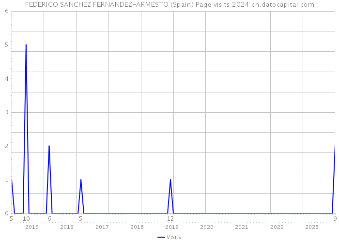 FEDERICO SANCHEZ FERNANDEZ-ARMESTO (Spain) Page visits 2024 