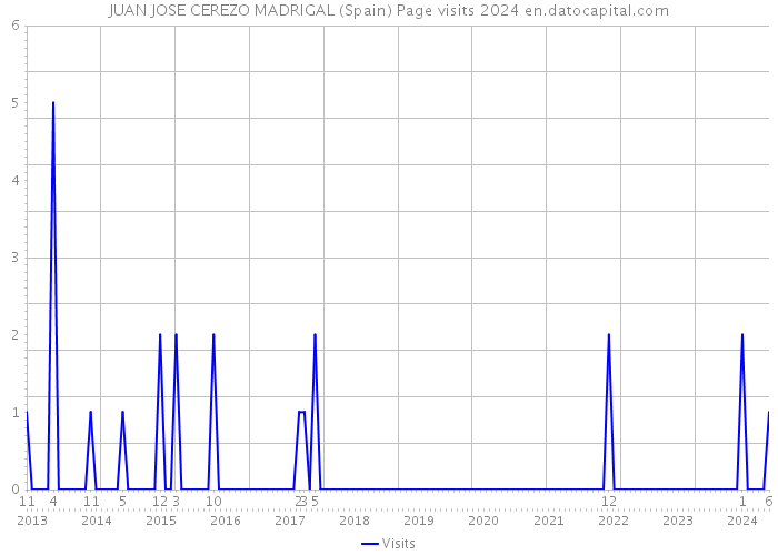 JUAN JOSE CEREZO MADRIGAL (Spain) Page visits 2024 