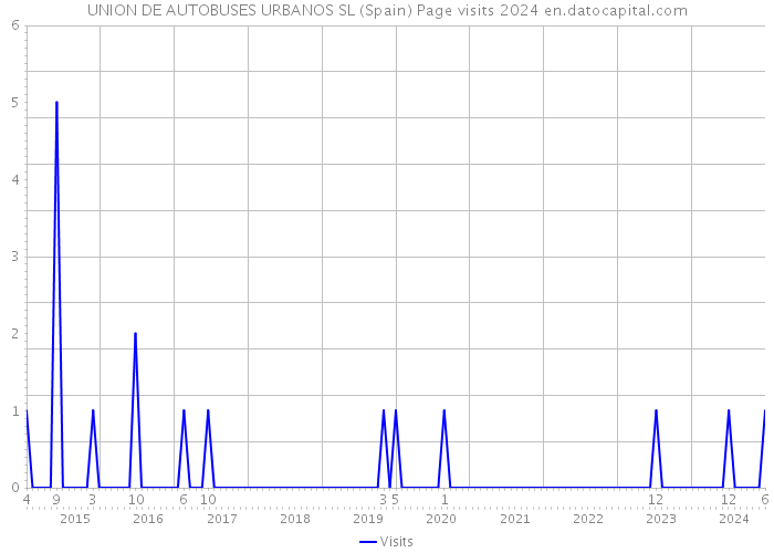 UNION DE AUTOBUSES URBANOS SL (Spain) Page visits 2024 