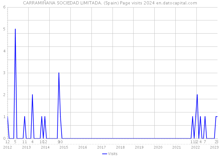 CARRAMIÑANA SOCIEDAD LIMITADA. (Spain) Page visits 2024 