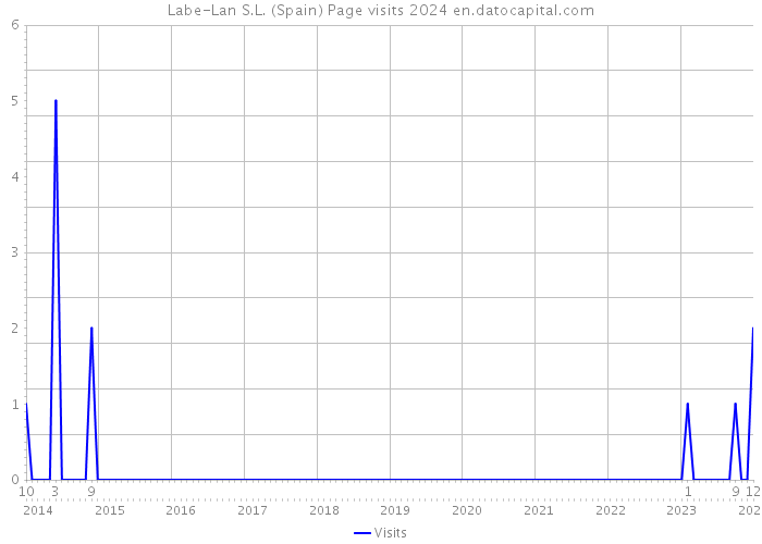 Labe-Lan S.L. (Spain) Page visits 2024 
