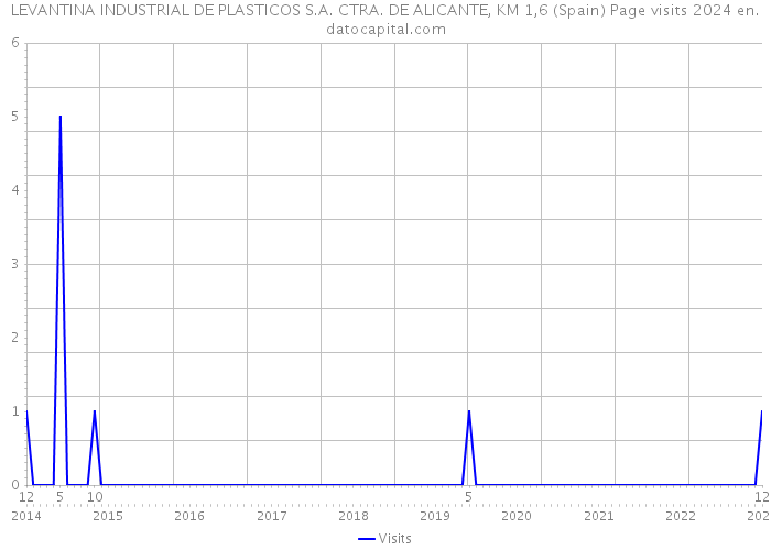 LEVANTINA INDUSTRIAL DE PLASTICOS S.A. CTRA. DE ALICANTE, KM 1,6 (Spain) Page visits 2024 