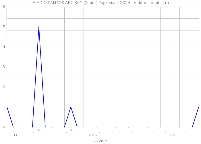 ELADIO SANTOS ARGIBAY (Spain) Page visits 2024 