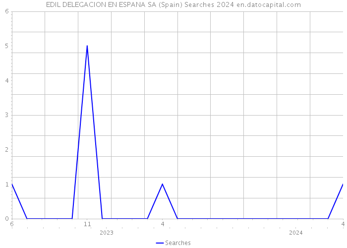 EDIL DELEGACION EN ESPANA SA (Spain) Searches 2024 