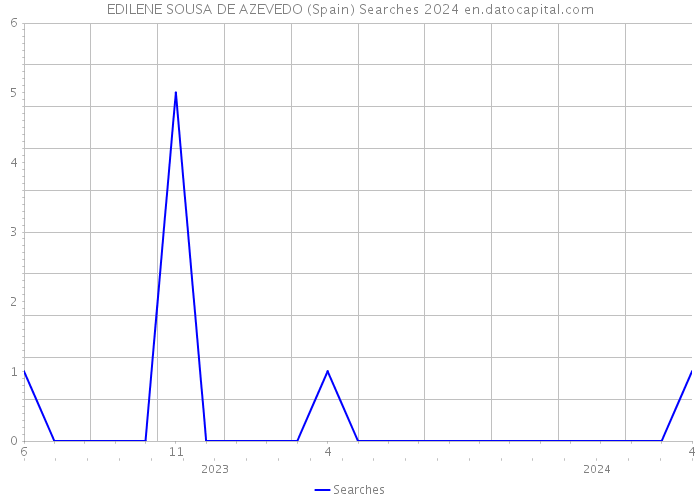 EDILENE SOUSA DE AZEVEDO (Spain) Searches 2024 