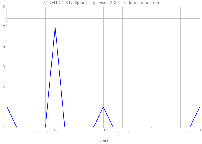 ANDEN-21 S.L. (Spain) Page visits 2024 