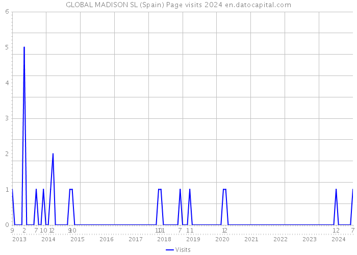 GLOBAL MADISON SL (Spain) Page visits 2024 