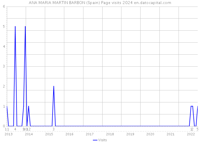 ANA MARIA MARTIN BARBON (Spain) Page visits 2024 