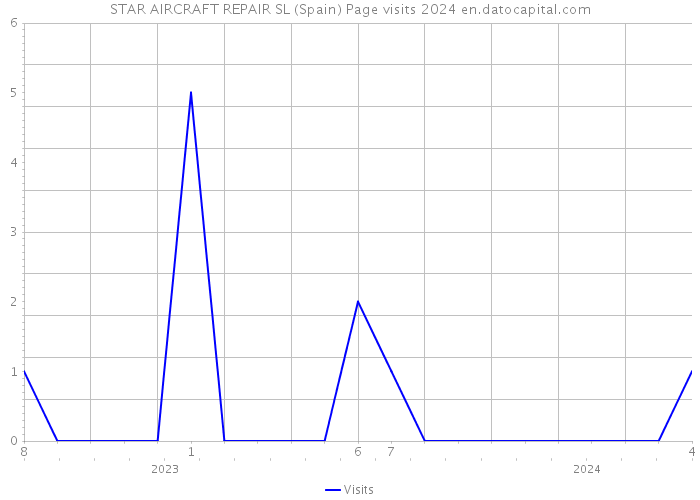 STAR AIRCRAFT REPAIR SL (Spain) Page visits 2024 